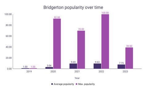 Bridgerton Book Series Statistics – WordsRated.